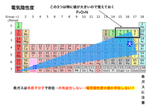 電気陰性度とは?覚え方や周期表での大小/希ガスの値が無い理由を解説