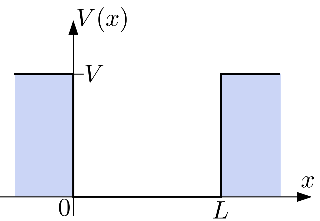 Double well. A potential well. Double Squared функция. Shooting method potential well.