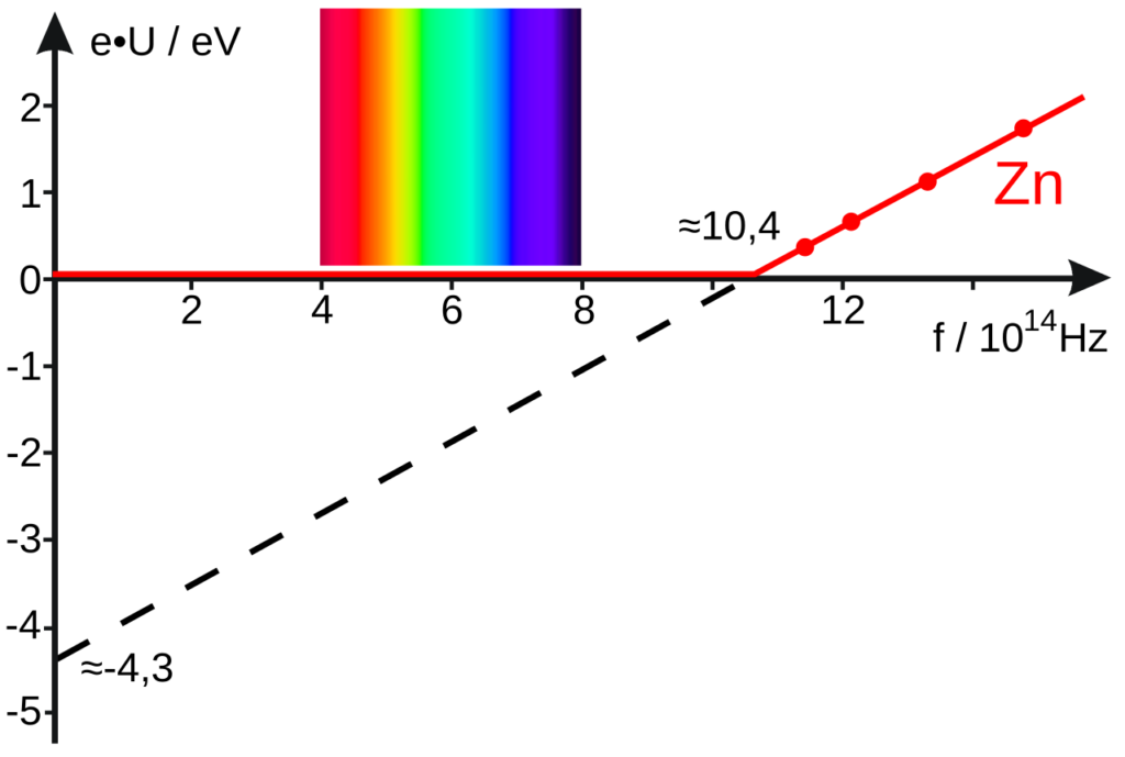 光電効果のグラフ