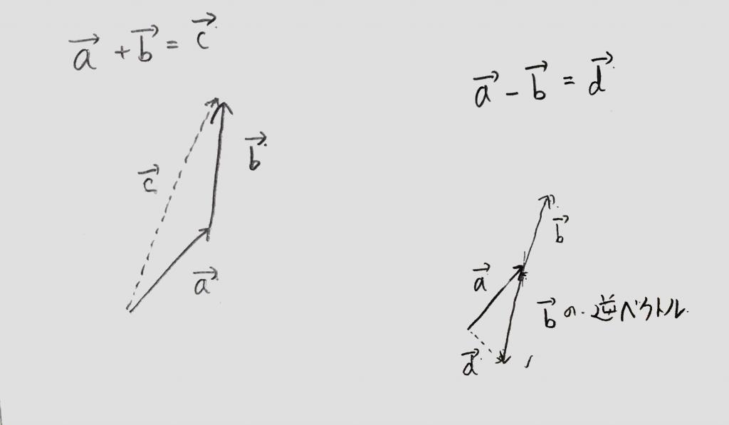 ベクトルの成分表示をわかりやすく解説 その意味と足し算 引き算