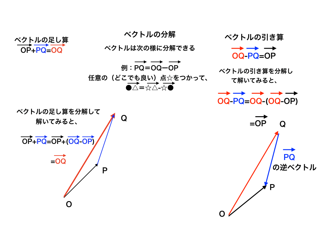 ベクトルの加法・減法の分解での考え方（イメージ図）