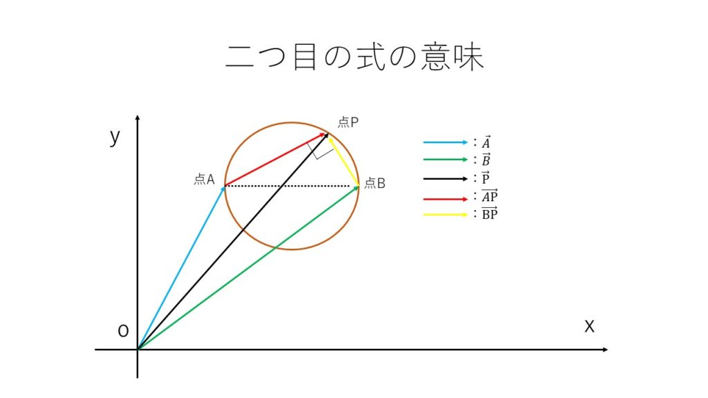 ベクトル方程式円5