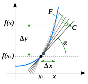 数学3の微分公式まとめ!多項式から三角/指数/無理関数まで
