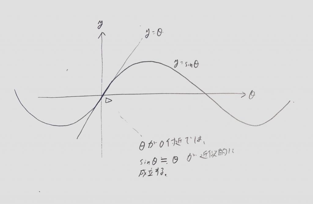 三角関数の近似