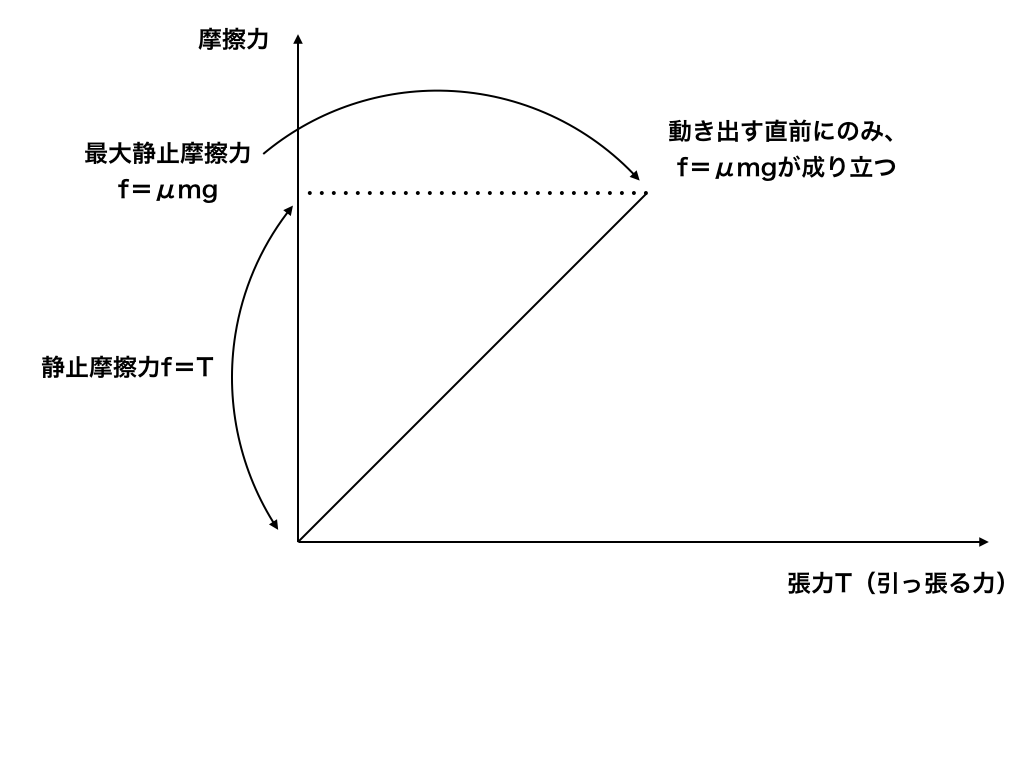 最大静止摩擦力の解説