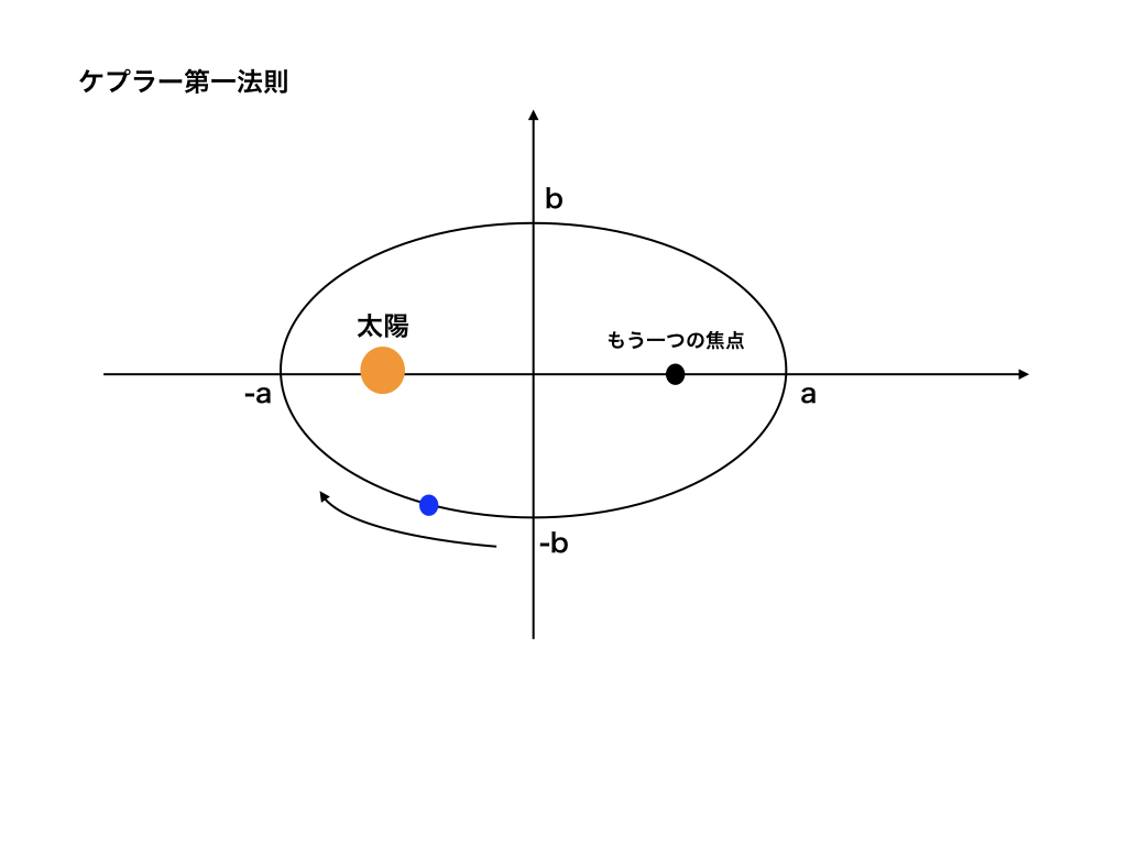 ケプラーの第一 第二 第三法則をどこよりもわかりやすく解説