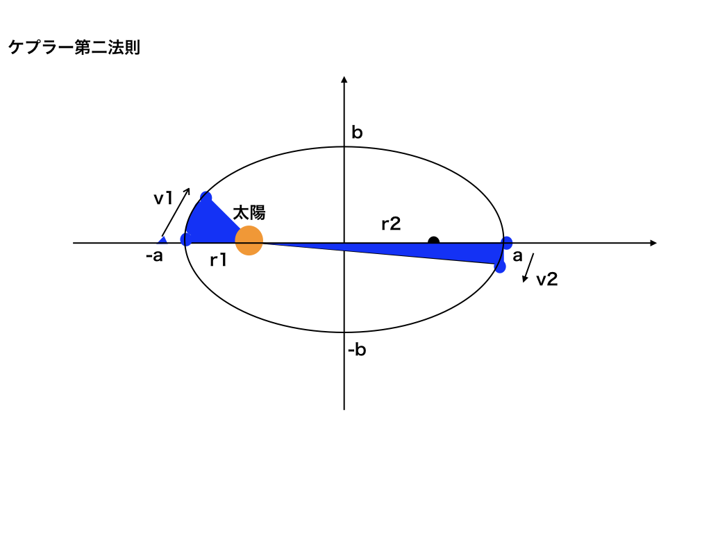 ケプラーの第一 第二 第三法則をどこよりもわかりやすく解説