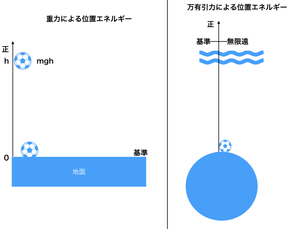 万有引力による位置エネルギー