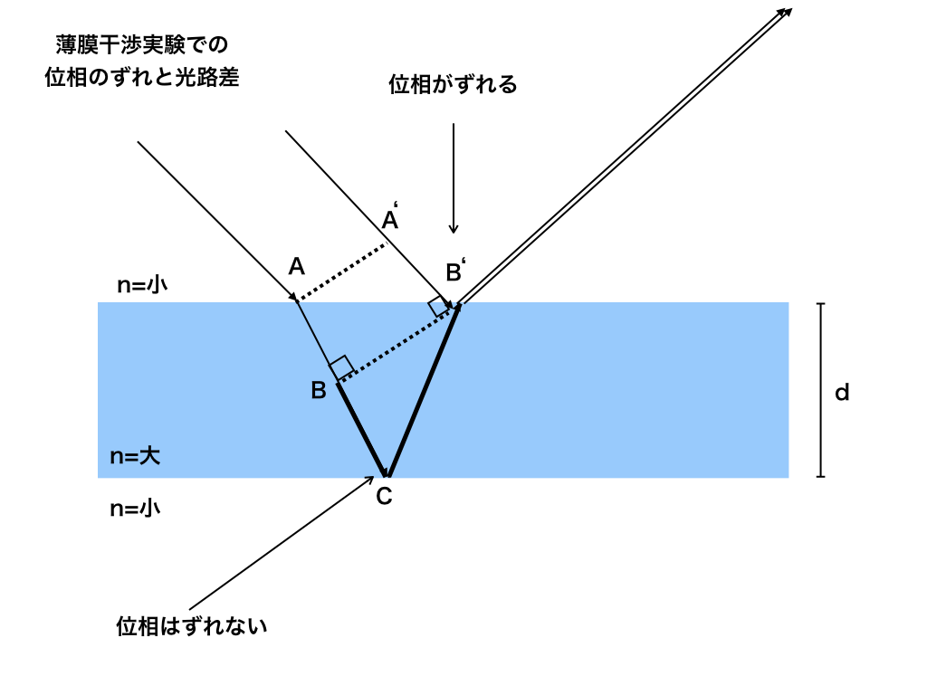 光波の干渉実験が分からない 得点源に変えるたった2つの事を徹底解説