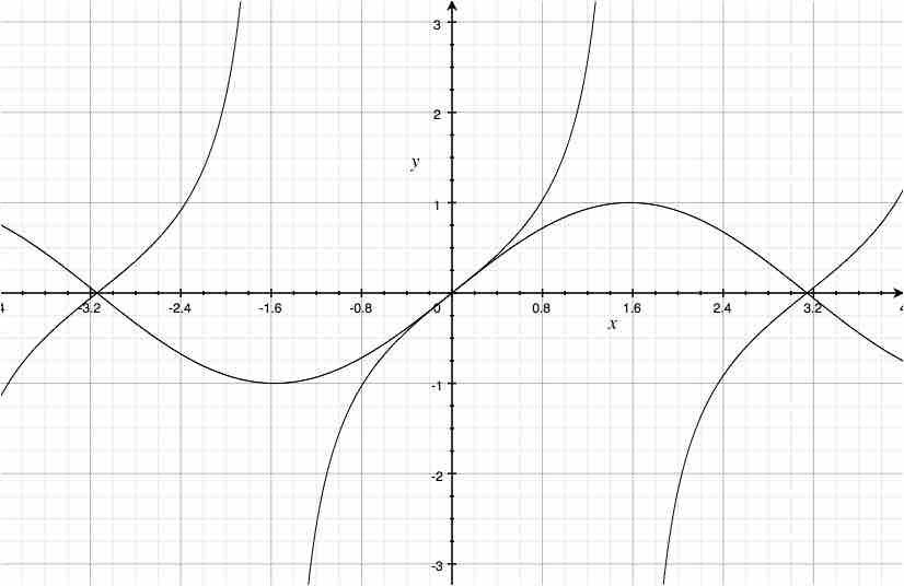 三角関数の近似