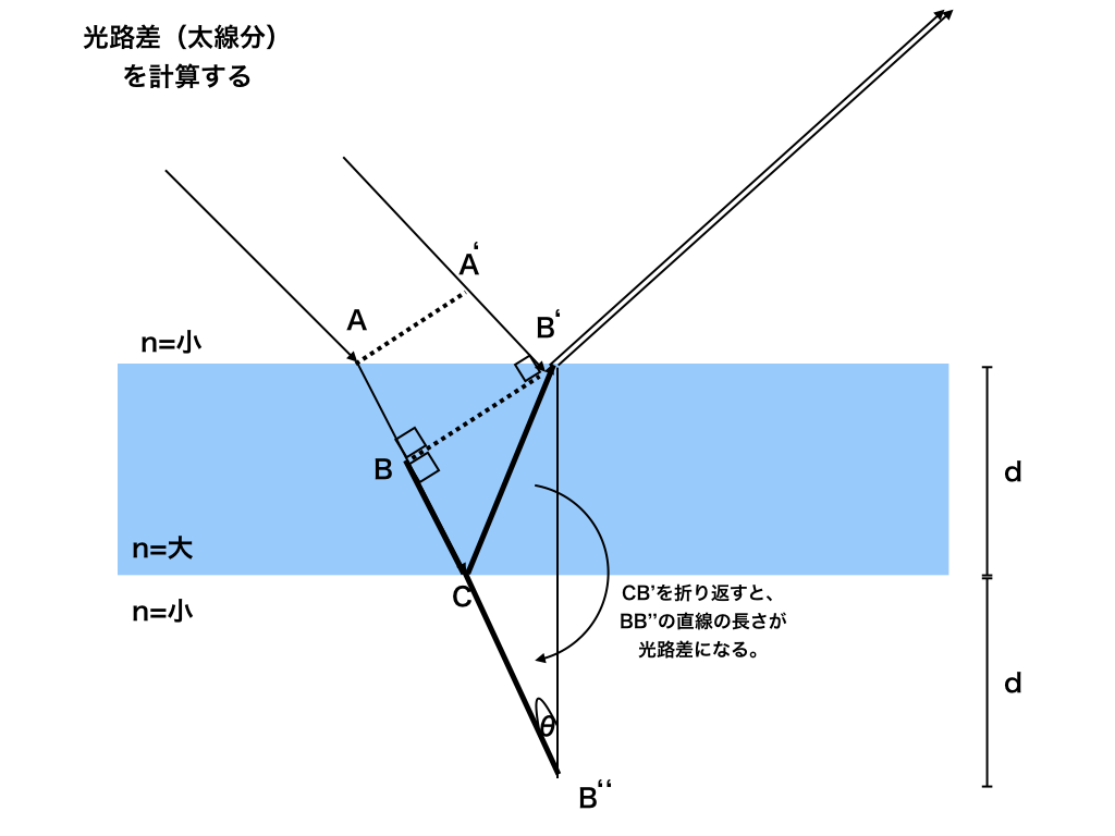 薄膜干渉実験「光路差を求める」