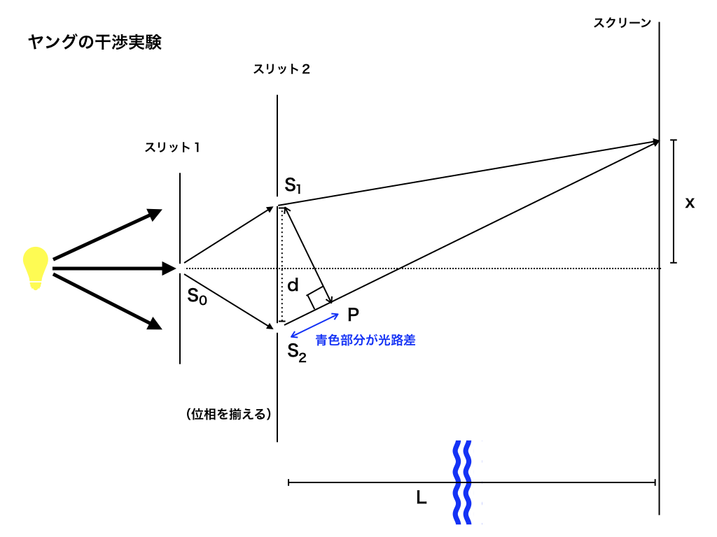 ヤングの干渉実験１