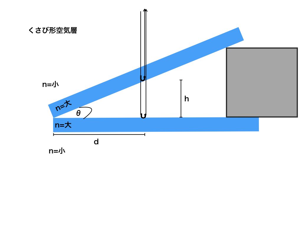 くさび形空気層の干渉実験１