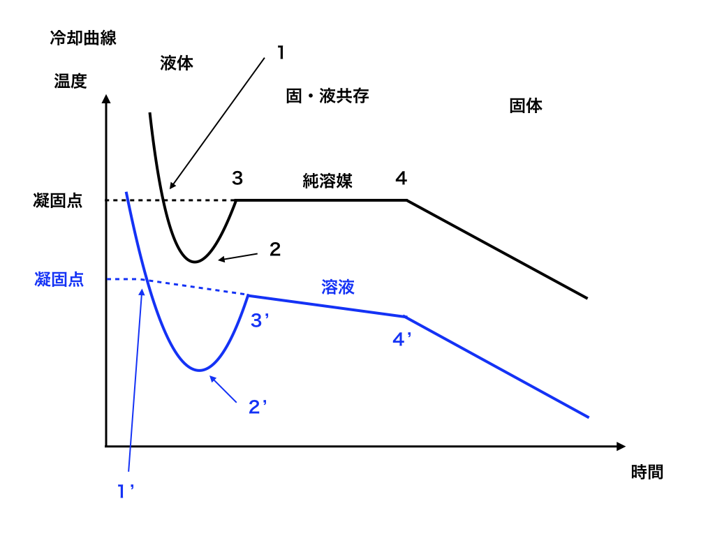 冷却曲線の図