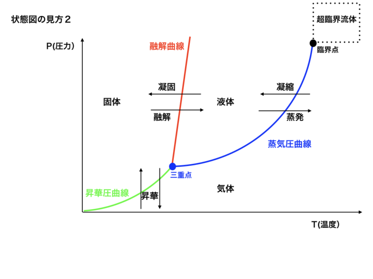 蒸気圧曲線と状態図の見方をイラスト入りでわかりやすく解説