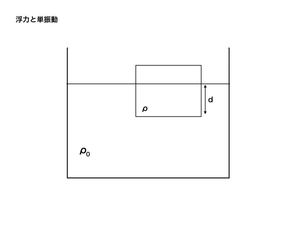 浮力と単振動解説1