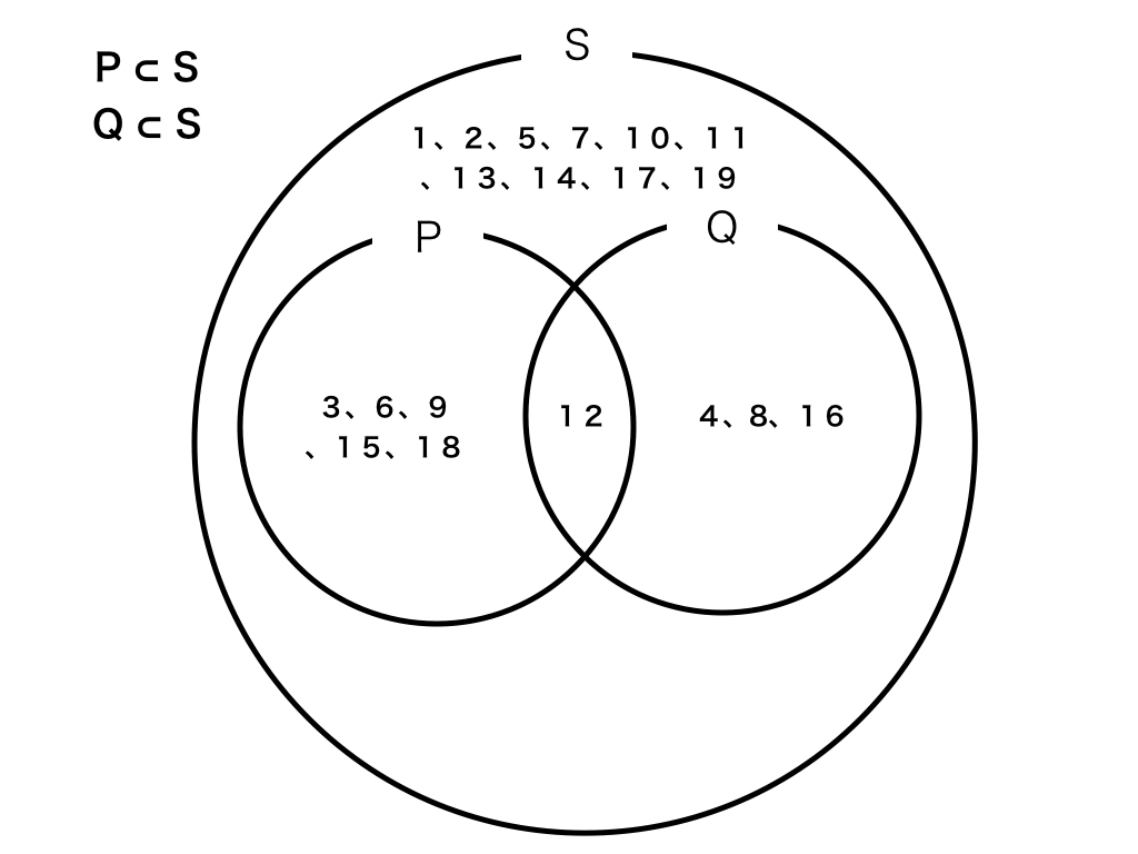 P、QがSの部分集合の解説用ベン図