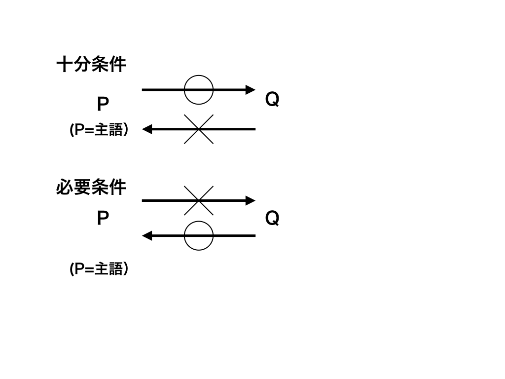 十分条件と必要条件の図