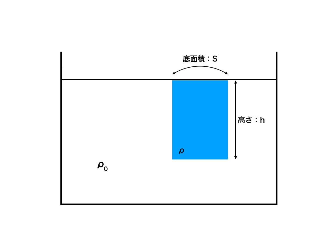 浮力が生じる理由と求め方を超わかりやすく解説 これで差を付ける