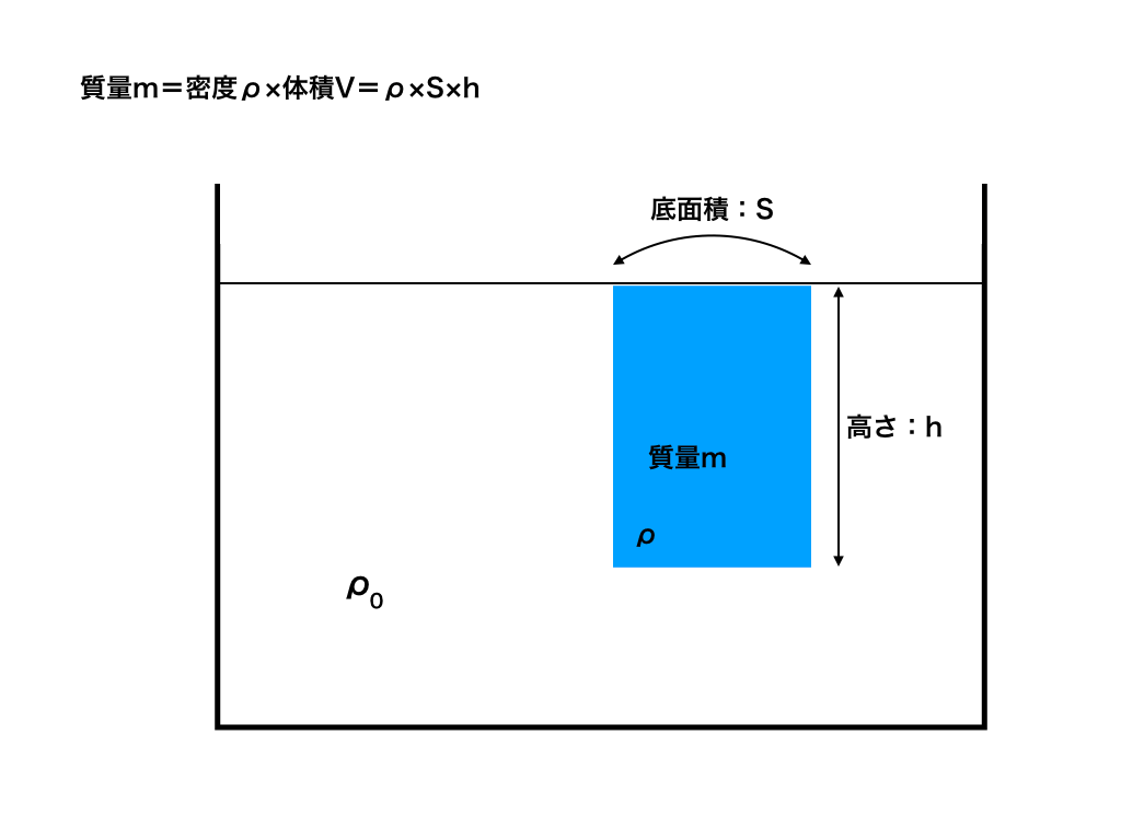 浮力と質量m