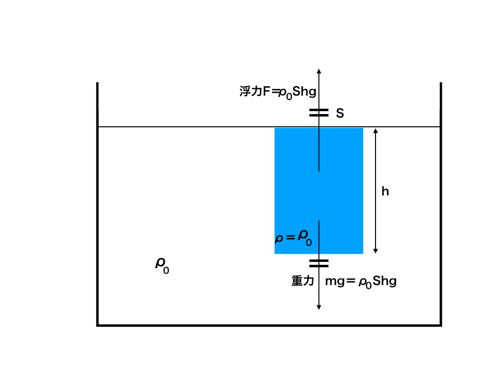 浮力が生じる理由と求め方を超わかりやすく解説 これで差を付ける