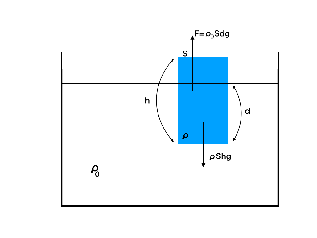 浮力が生じる理由と求め方を超わかりやすく解説 これで差を付ける
