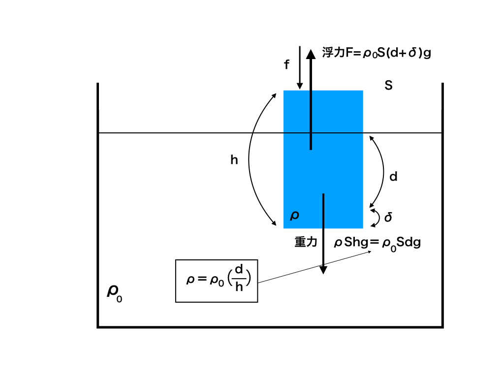 浮力が生じる理由と求め方を超わかりやすく解説 これで差を付ける