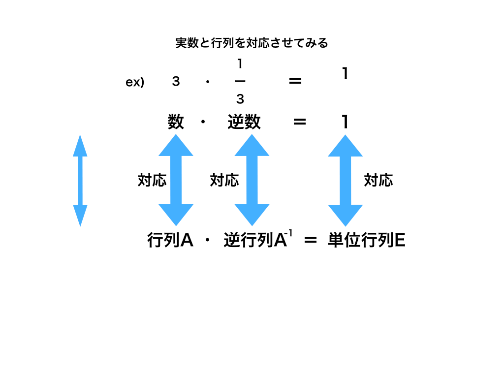 逆行列の求め方2種類とその意味〜行列の割り算を考える〜