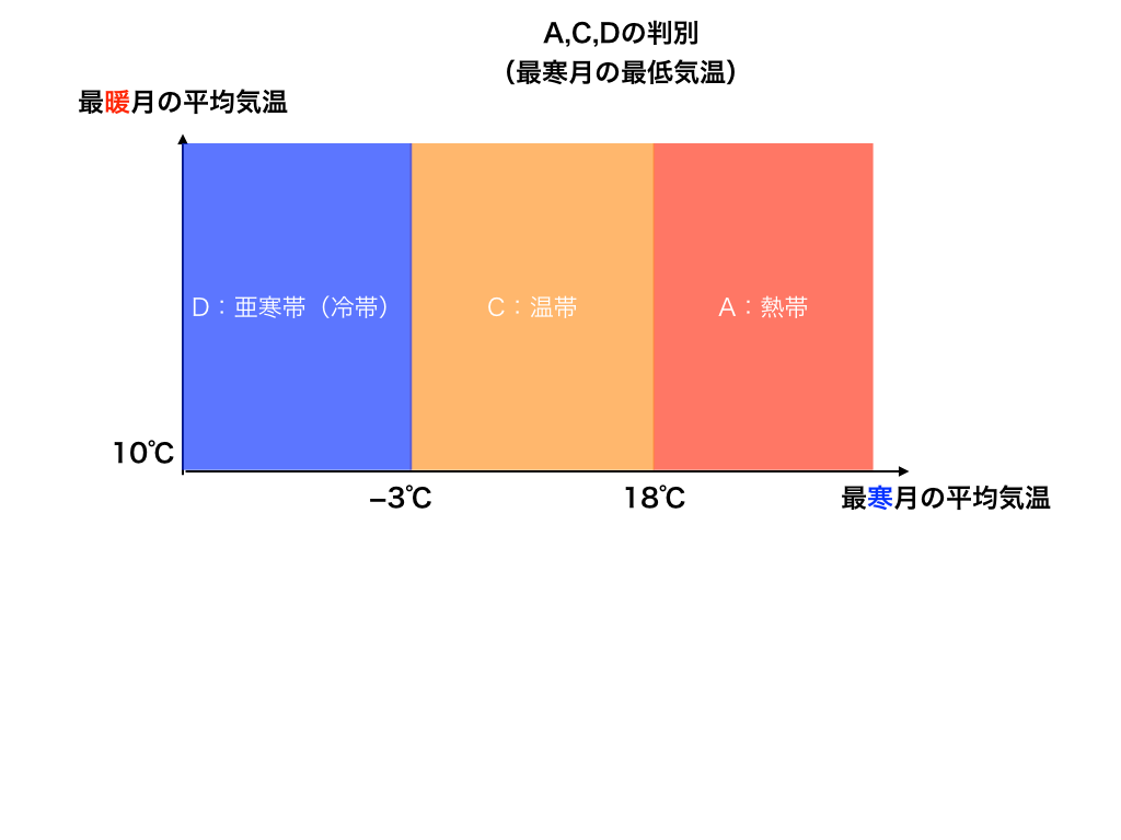 ケッペンの気候区分を理解して覚えるコツ 地理bの土台を作ろう