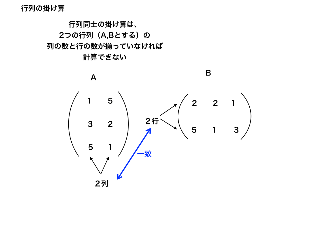 行列の掛け算のルール