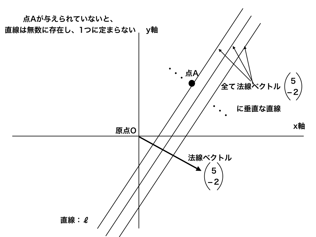法線ベクトルともう一点が必要な理由