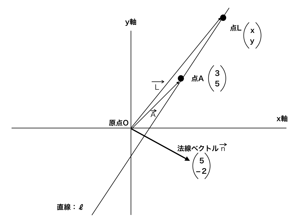 直線の方程式と法線ベクトルの図