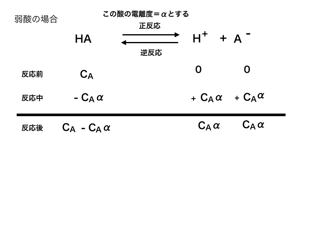 弱酸の電離の収支表