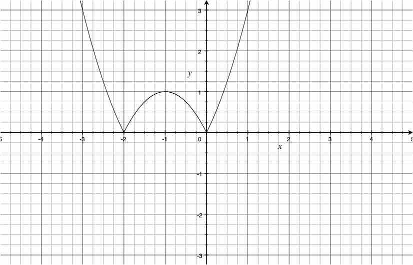 y=|x^2+2|のグラフ(絶対値つきグラフの描き方)