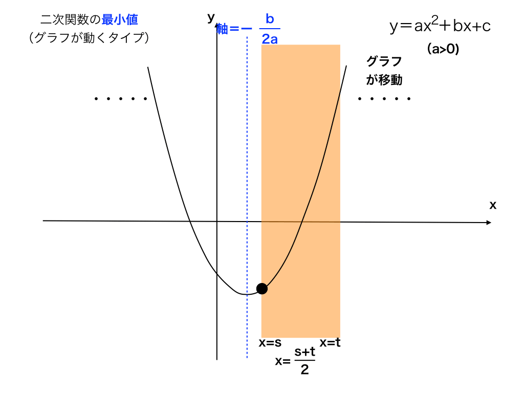 グラフが動くタイプの二次関数の最小値(軸が定義域の小さい方の値より更に小さい場合)