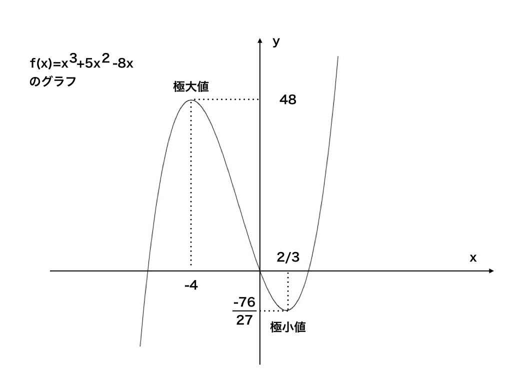 三次関数のグラフと極値の求め方 問題の解き方を解説 数学2 微分