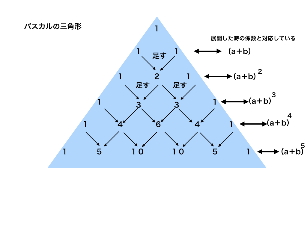 パスカルの三角形の図（二項定理の解説）