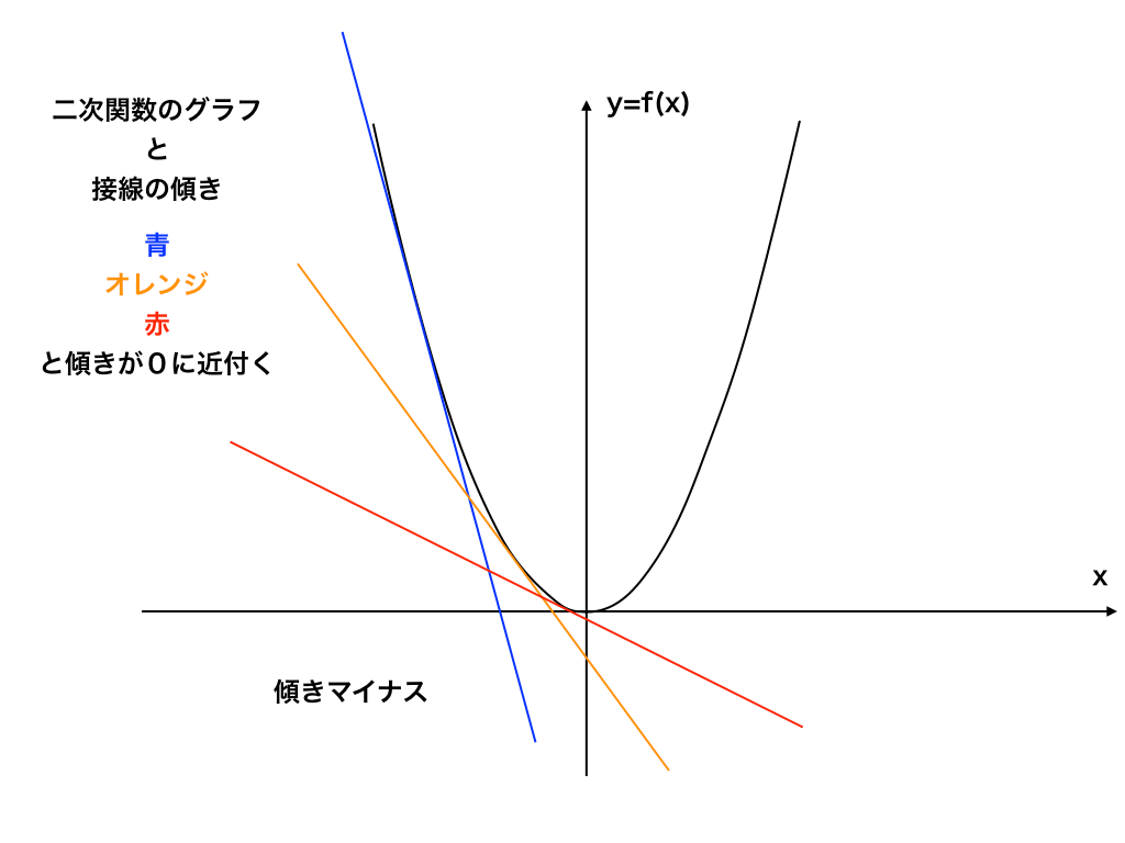 二次関数の接線の傾き（x＜0）
