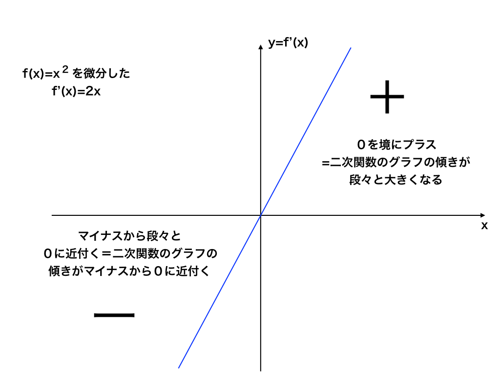 f'(x)=2xのグラフ（二次関数の傾き）
