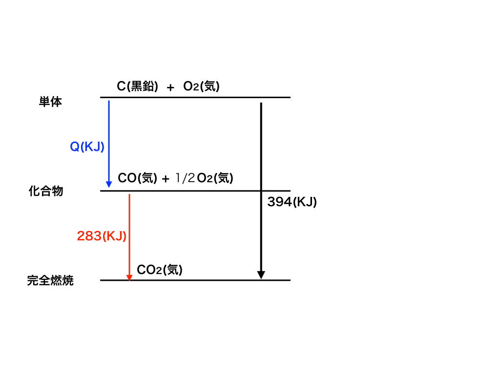 ヘスの法則を使って生成熱を求めるコツと図の描き方