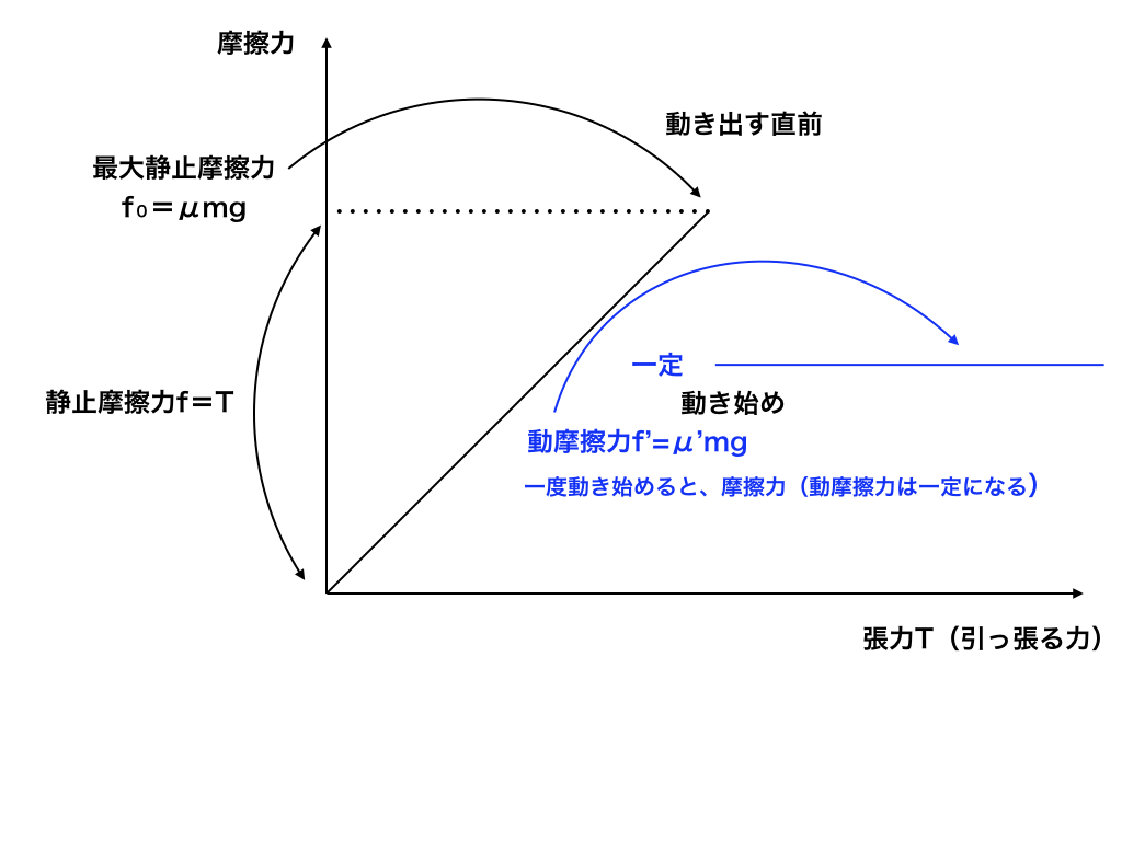 摩擦力ー張力のグラフ