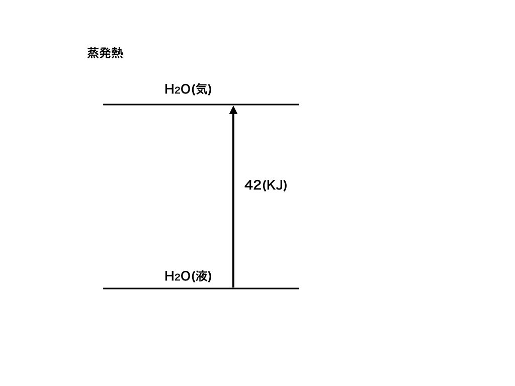 水の蒸発熱とエネルギー図