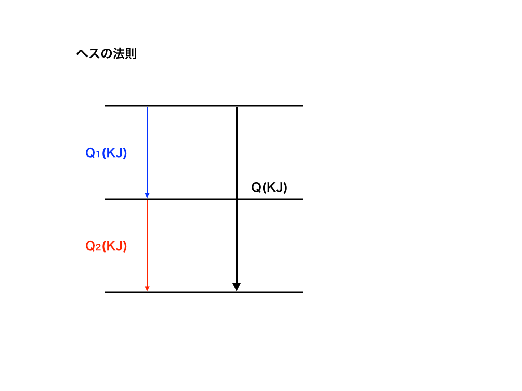 ヘスの法則を使って生成熱を求めるコツと図の描き方