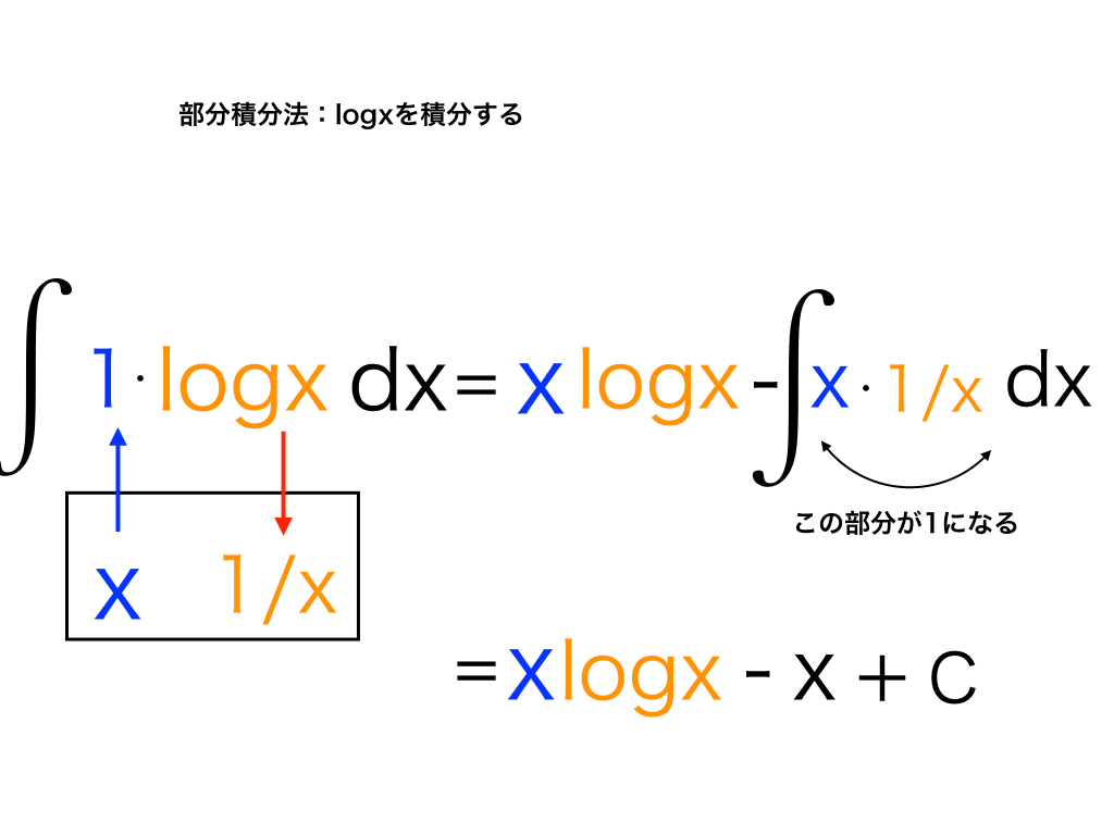 部分積分法を楽に解くコツと公式をイラストで解説!logxも簡単に計算