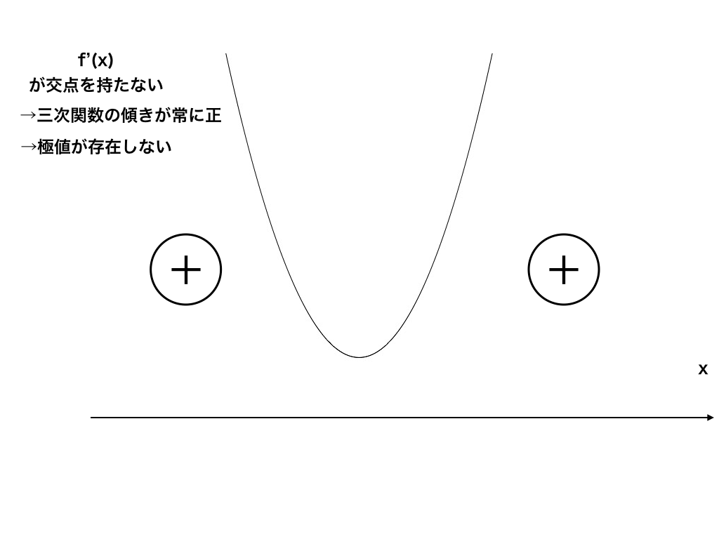 極値を持たない条件（D＜０）の時