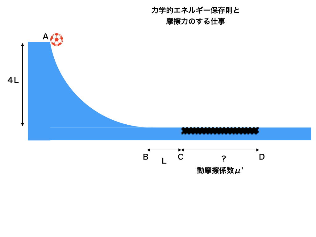 力学的エネルギー保存則と摩擦力がする負の仕事の問題図