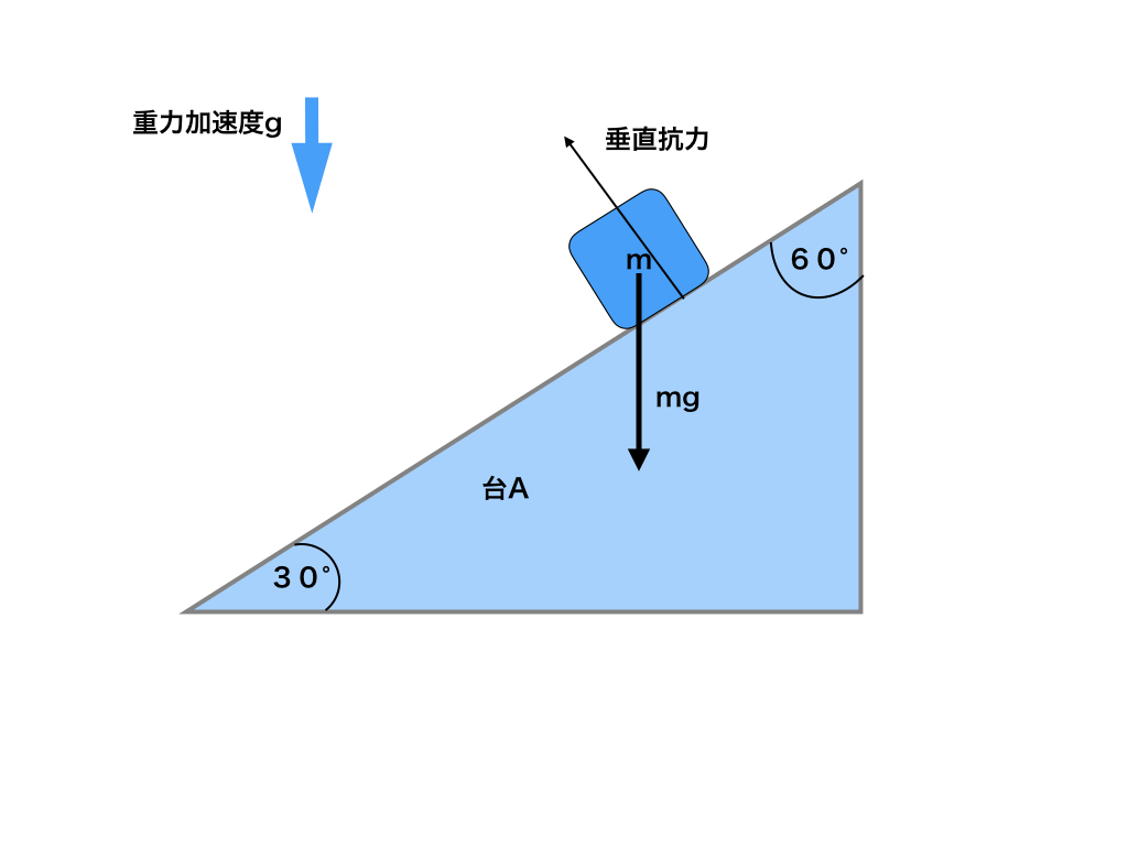 三角台上の重力の分解