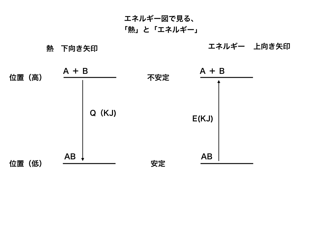 エネルギー図で見る『熱』と『エネルギー』