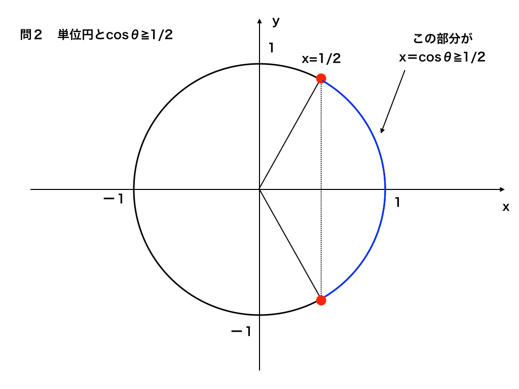 三角関数を含む不等式の解き方と単位円を使うコツ