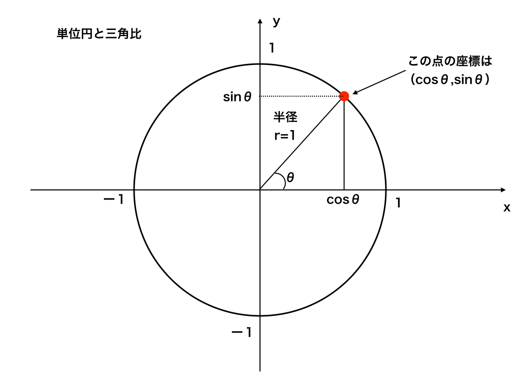 三角比と単位円の定義